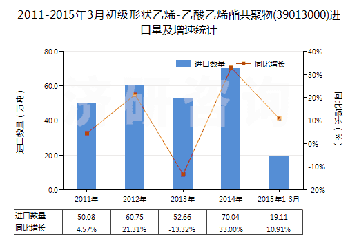 2011-2015年3月初級形狀乙烯-乙酸乙烯酯共聚物(39013000)進口量及增速統(tǒng)計